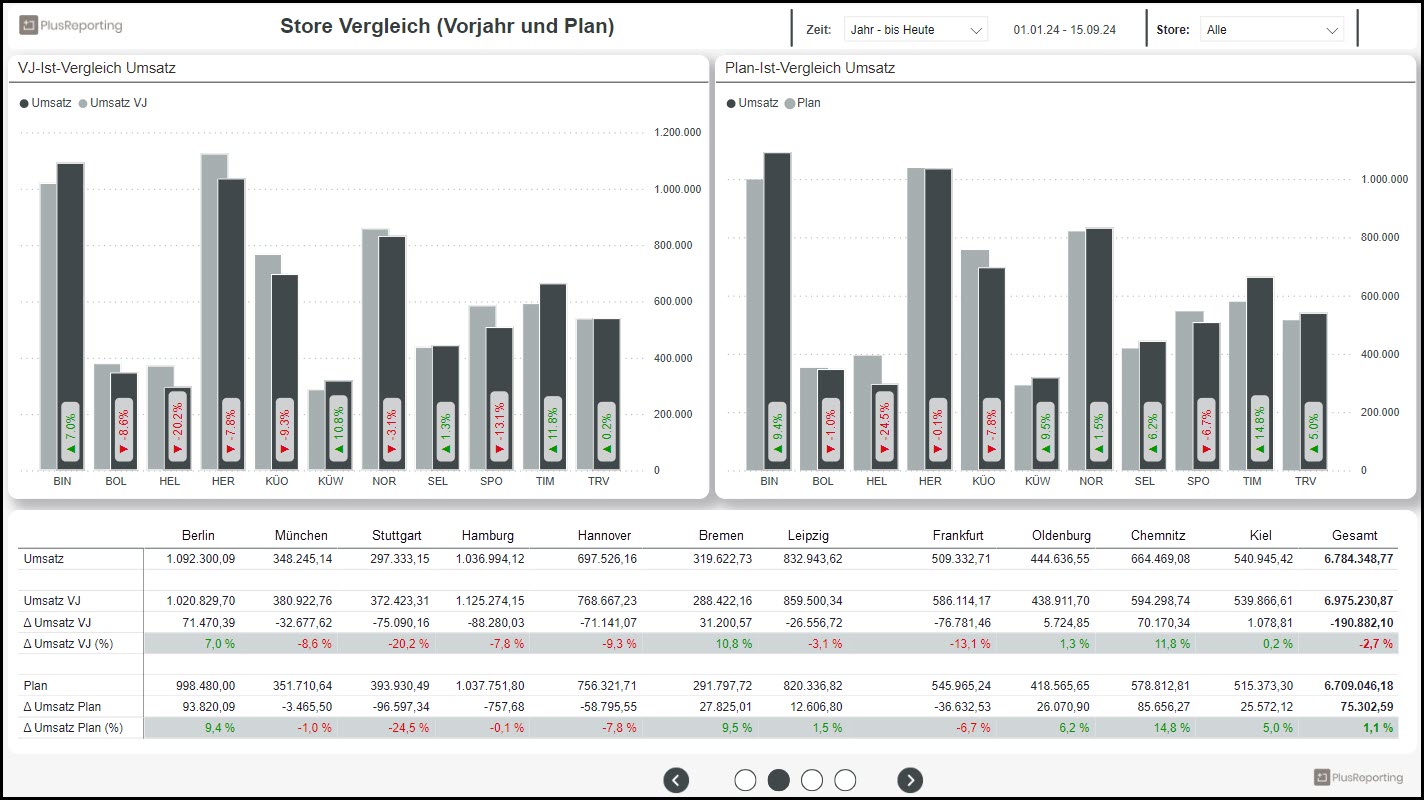 Store-Controlling Dashboard